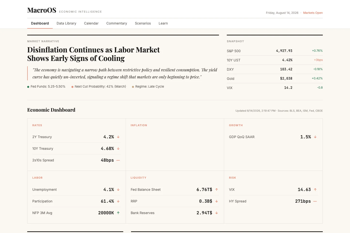 MacroOS macroeconomics dashboard